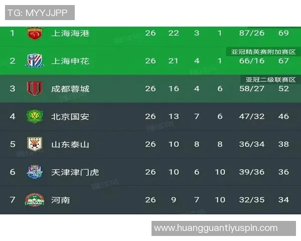 中超最新积分榜解析海港继续领跑蓉城紧随其后申花争夺榜首机会仍在